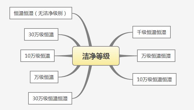 洁净等级