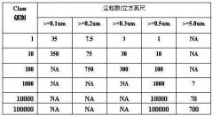 洁净室等级划分及应用范围