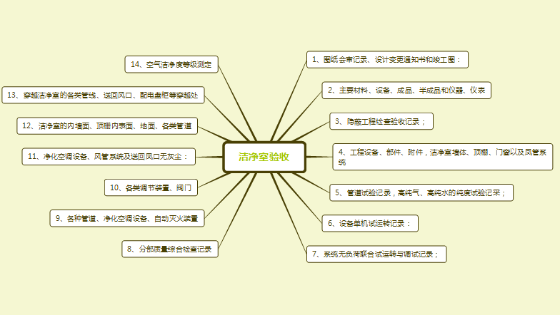 洁净室竣工验收