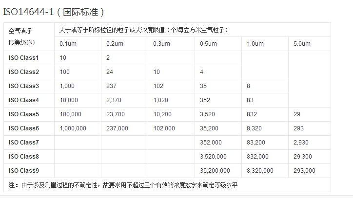 国际标准洁净等级