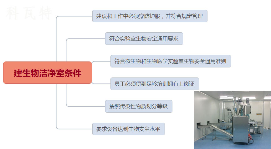 建生物洁净室条件