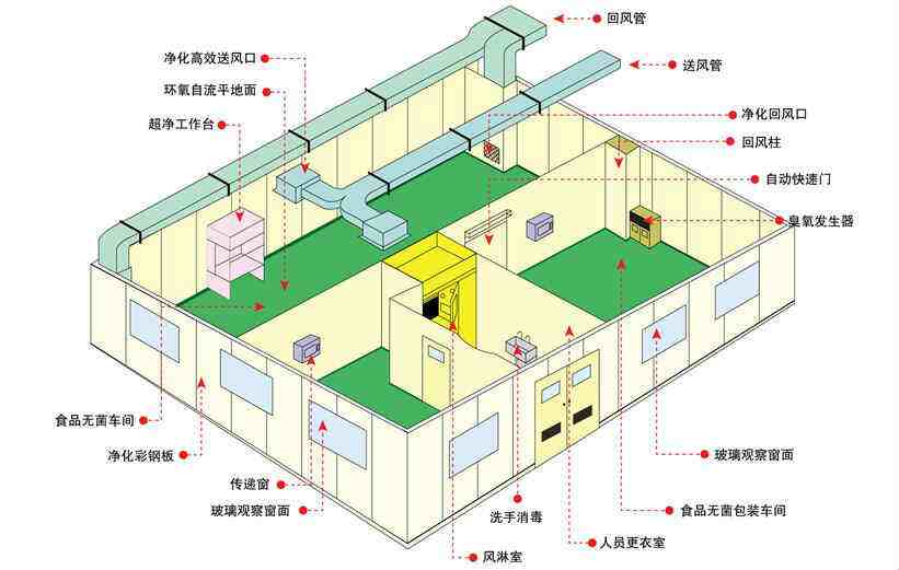 洁净室建设必须要注意的五点