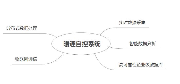 暖通自控系统