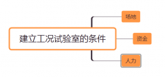 建一个标准工况试验室需要那些条件?