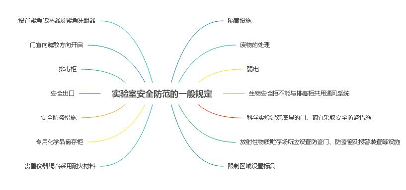 实验室安全系统