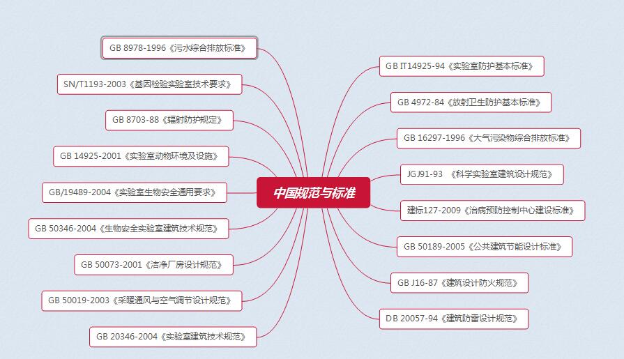 实验室中国规范与标准