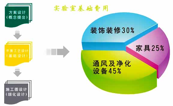 实验室整体规划设计费用