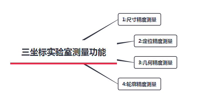 三坐标实验室四大测量功能