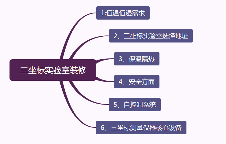 三坐标实验室装修必须知道的六点