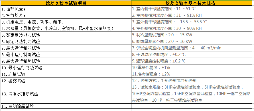 焓差实验室试规划统计表格