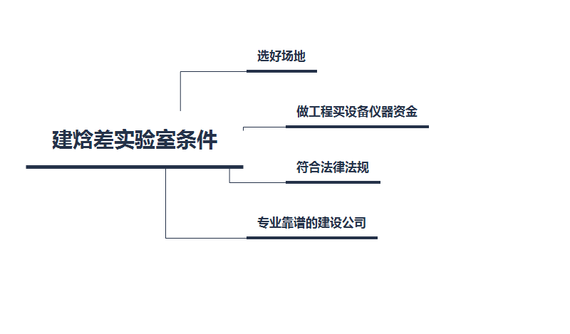 建一个标准焓差实验室需要那些条件？