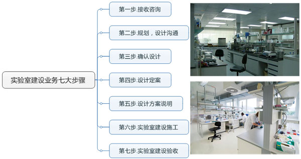 实验室建设业务七大步骤