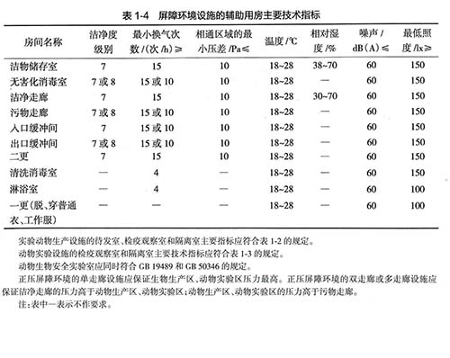 屏障环境设施的辅助用房主要技术指标