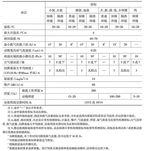 实验动物生产间的环境技术指标