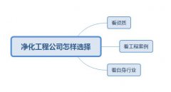 sg胜游亚洲为你讲解，怎样选择净化工程公司呢