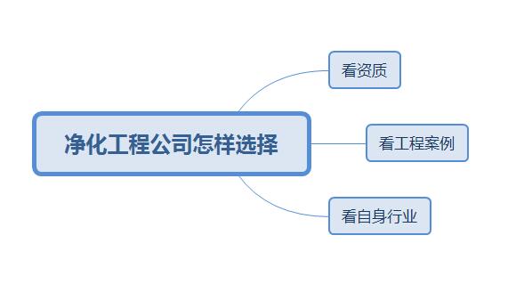 净化工程公司如何选择