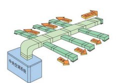 中央空调系统保养都包含哪些方面