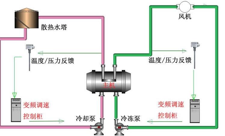 空调节能改造